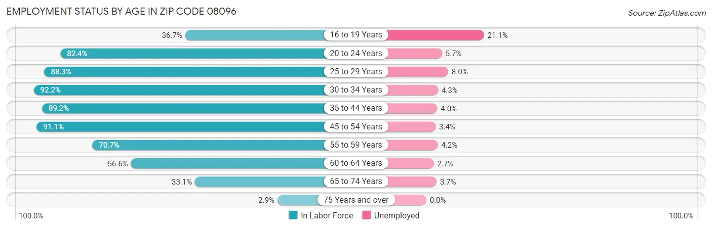 Employment Status by Age in Zip Code 08096