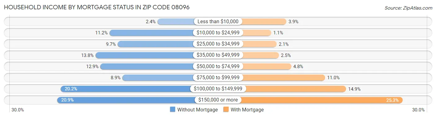 Household Income by Mortgage Status in Zip Code 08096