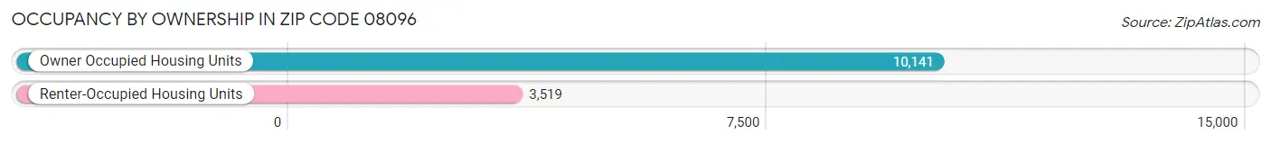 Occupancy by Ownership in Zip Code 08096