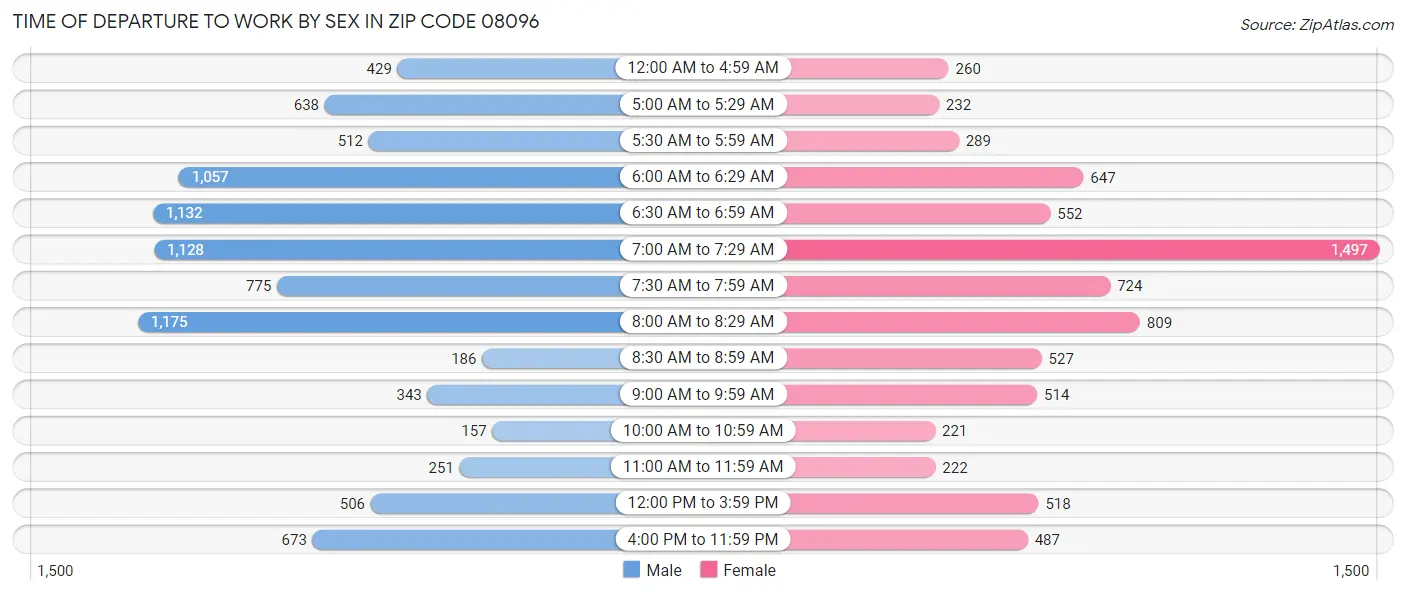 Time of Departure to Work by Sex in Zip Code 08096