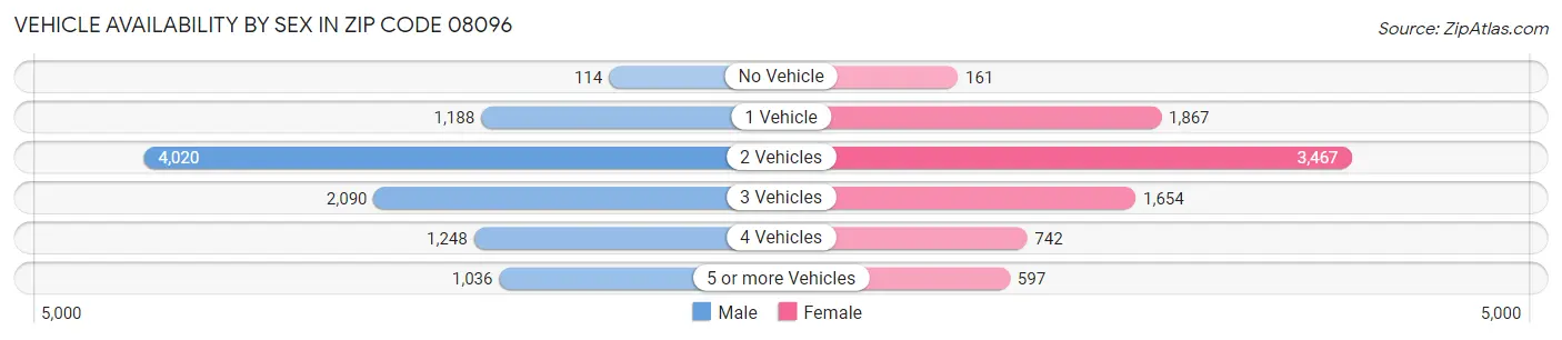 Vehicle Availability by Sex in Zip Code 08096