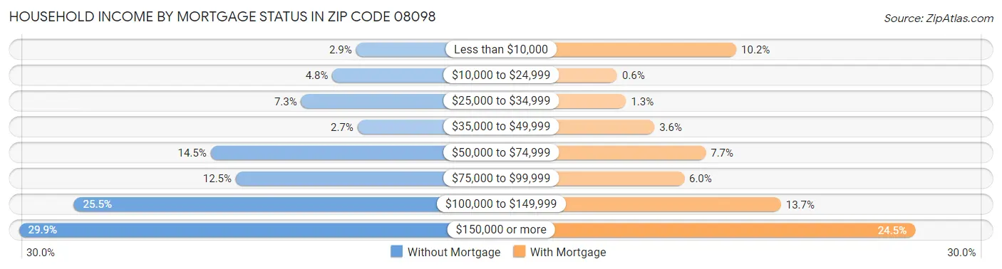 Household Income by Mortgage Status in Zip Code 08098