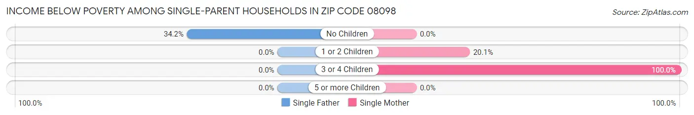 Income Below Poverty Among Single-Parent Households in Zip Code 08098