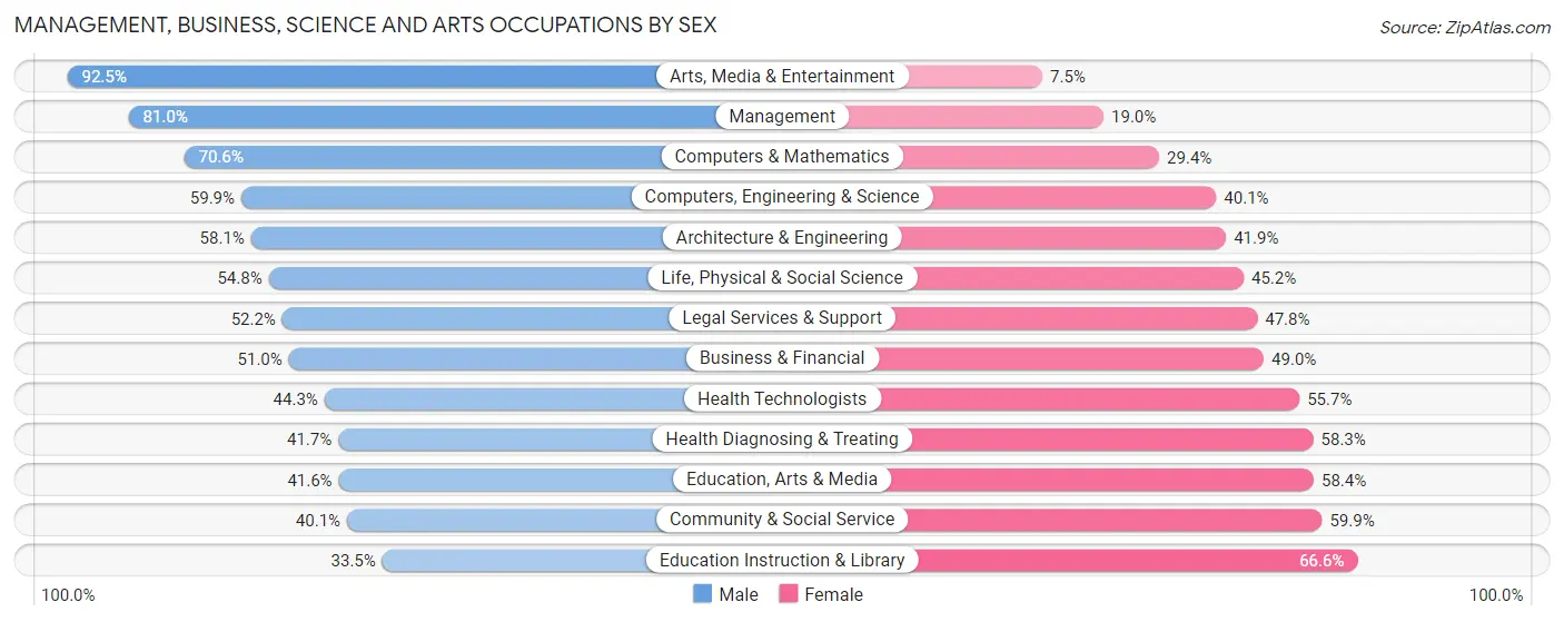 Management, Business, Science and Arts Occupations by Sex in Zip Code 08098