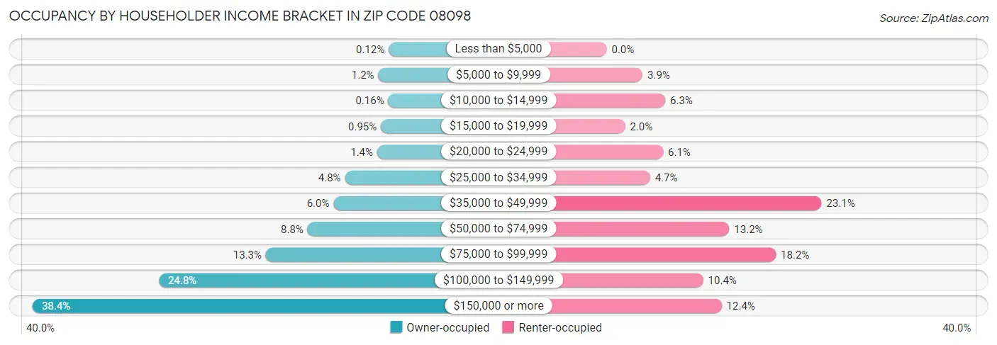 Occupancy by Householder Income Bracket in Zip Code 08098