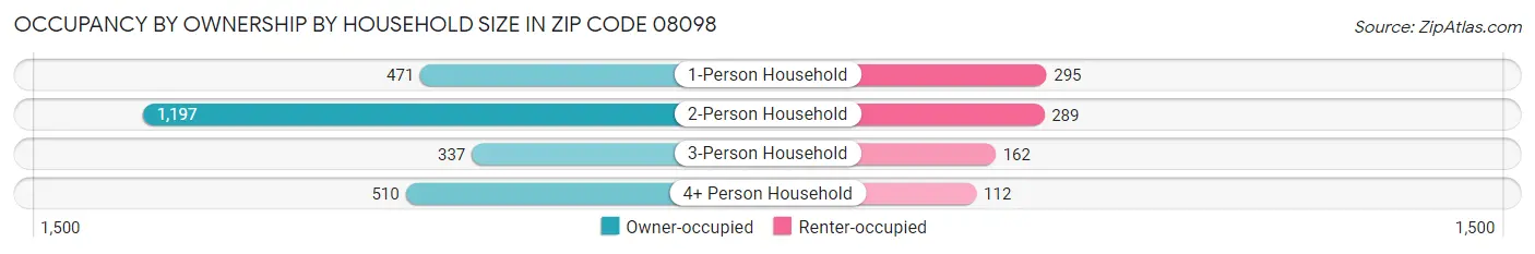Occupancy by Ownership by Household Size in Zip Code 08098