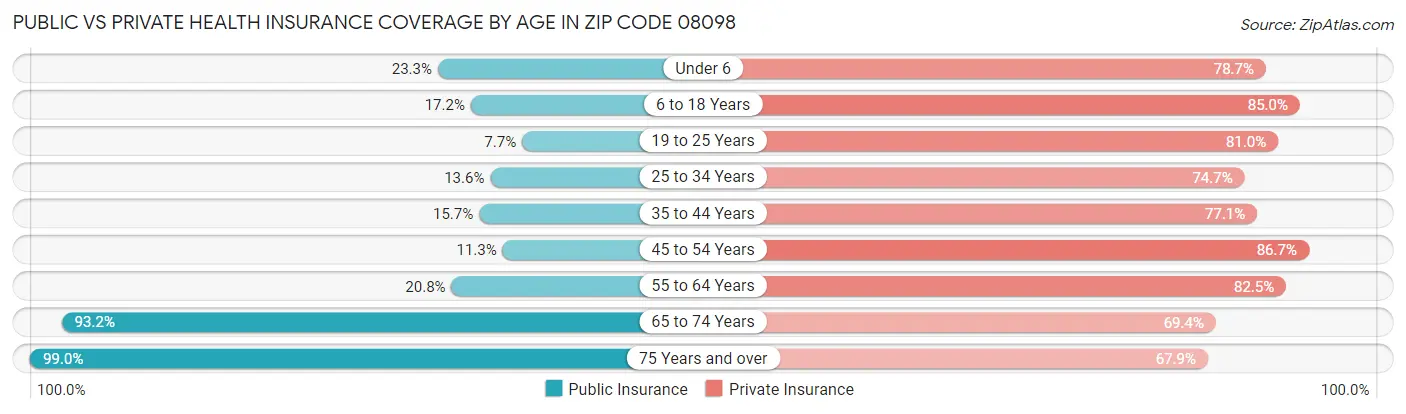 Public vs Private Health Insurance Coverage by Age in Zip Code 08098
