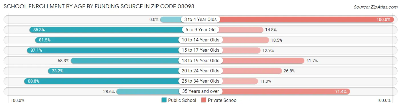 School Enrollment by Age by Funding Source in Zip Code 08098