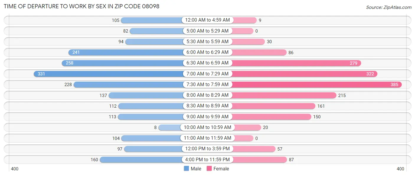 Time of Departure to Work by Sex in Zip Code 08098