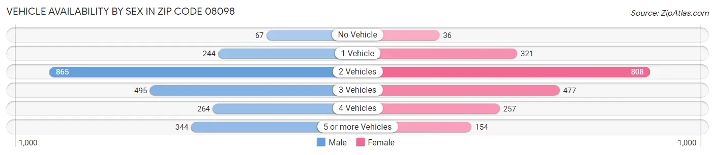 Vehicle Availability by Sex in Zip Code 08098