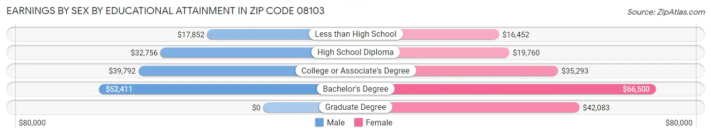 Earnings by Sex by Educational Attainment in Zip Code 08103