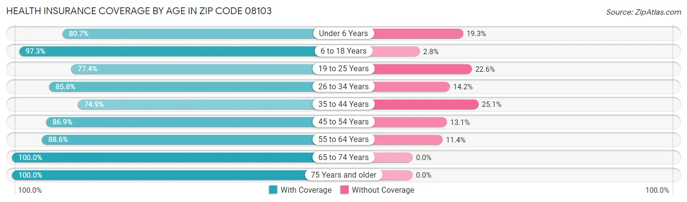 Health Insurance Coverage by Age in Zip Code 08103