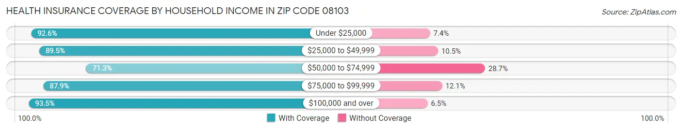 Health Insurance Coverage by Household Income in Zip Code 08103