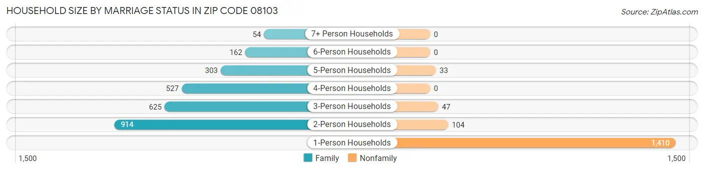 Household Size by Marriage Status in Zip Code 08103