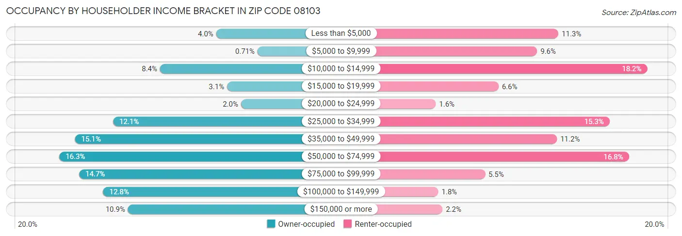 Occupancy by Householder Income Bracket in Zip Code 08103