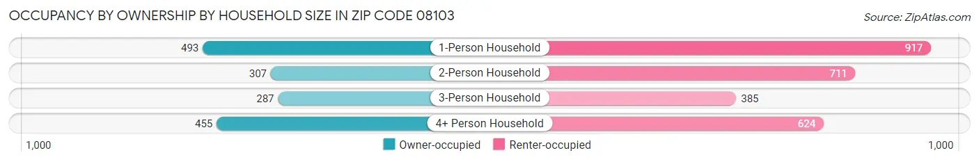 Occupancy by Ownership by Household Size in Zip Code 08103