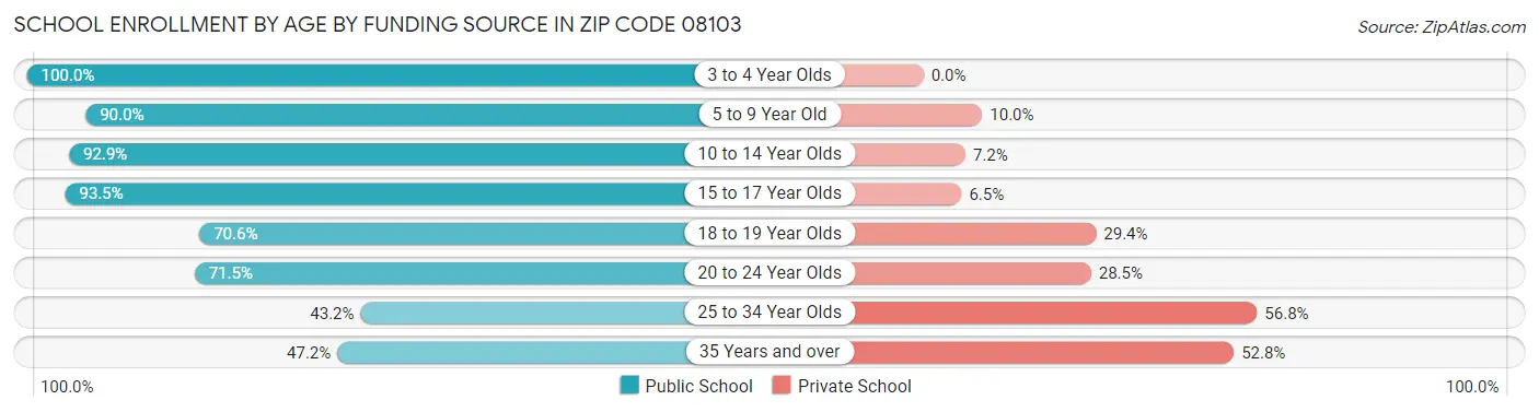School Enrollment by Age by Funding Source in Zip Code 08103