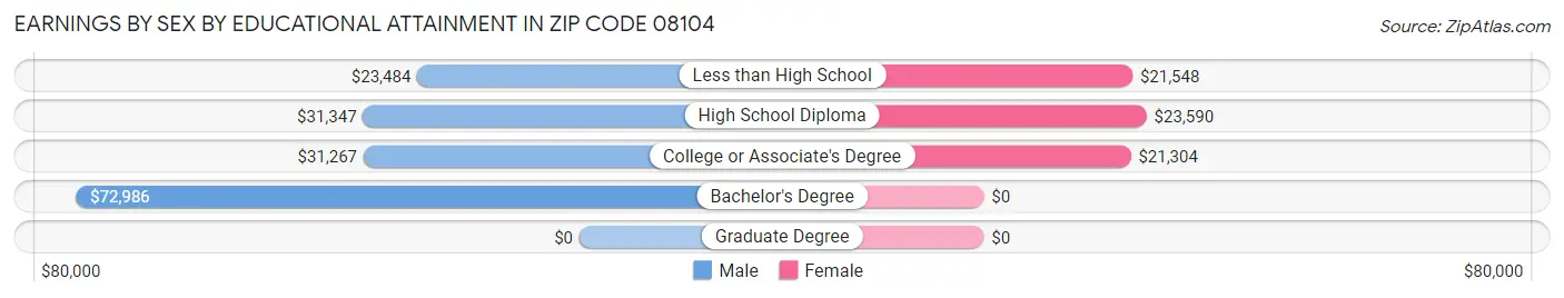 Earnings by Sex by Educational Attainment in Zip Code 08104