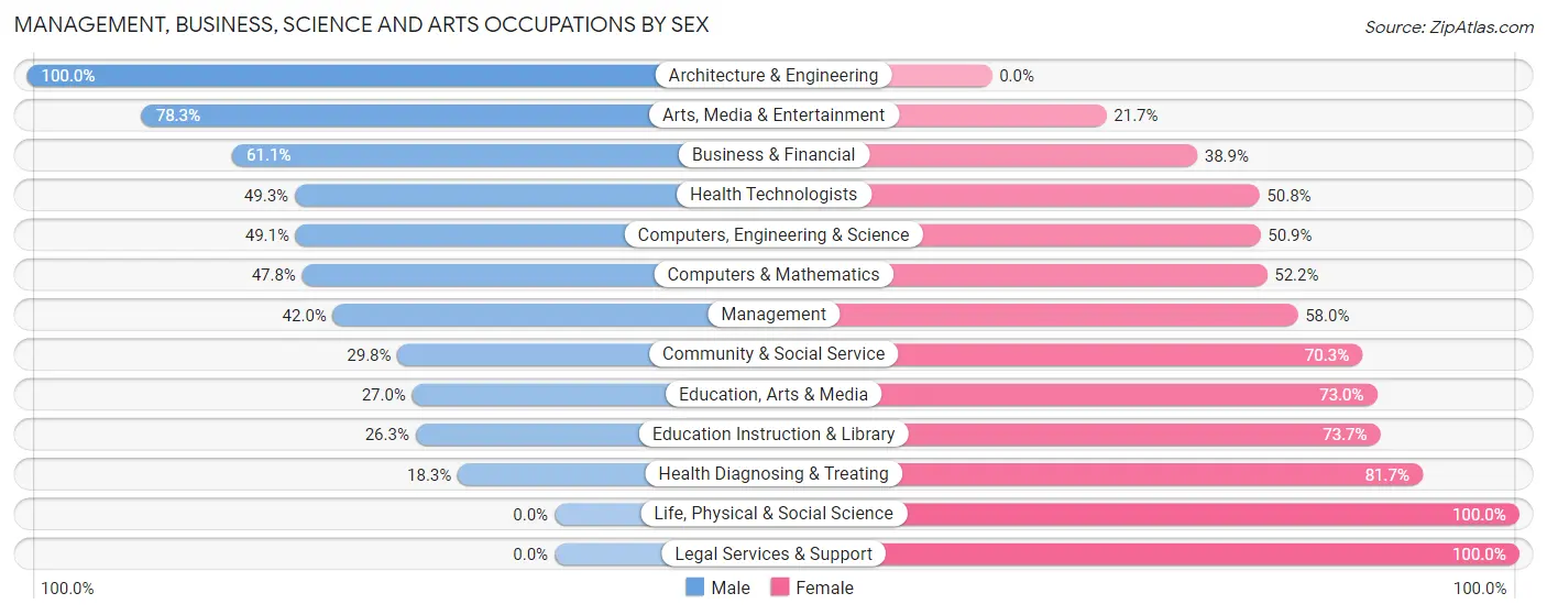 Management, Business, Science and Arts Occupations by Sex in Zip Code 08104