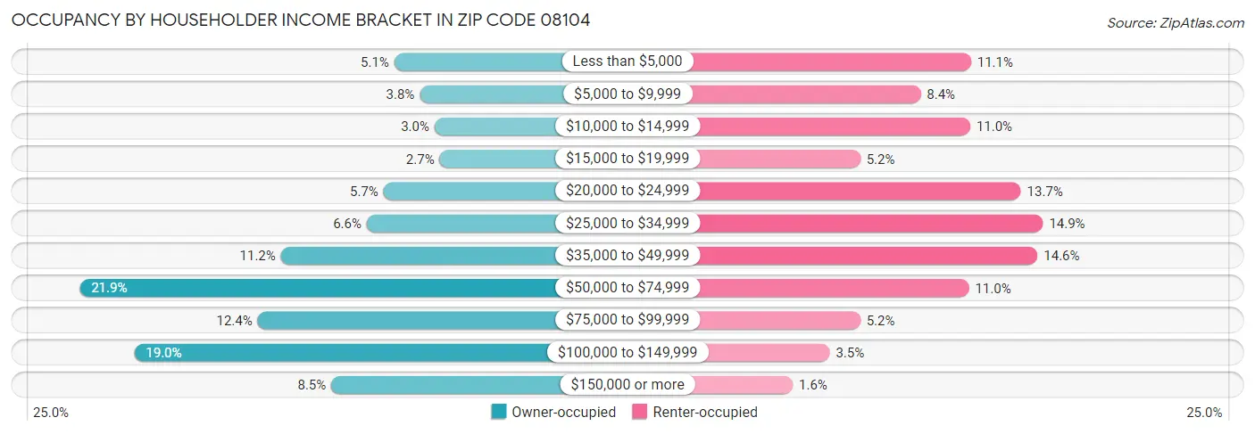 Occupancy by Householder Income Bracket in Zip Code 08104