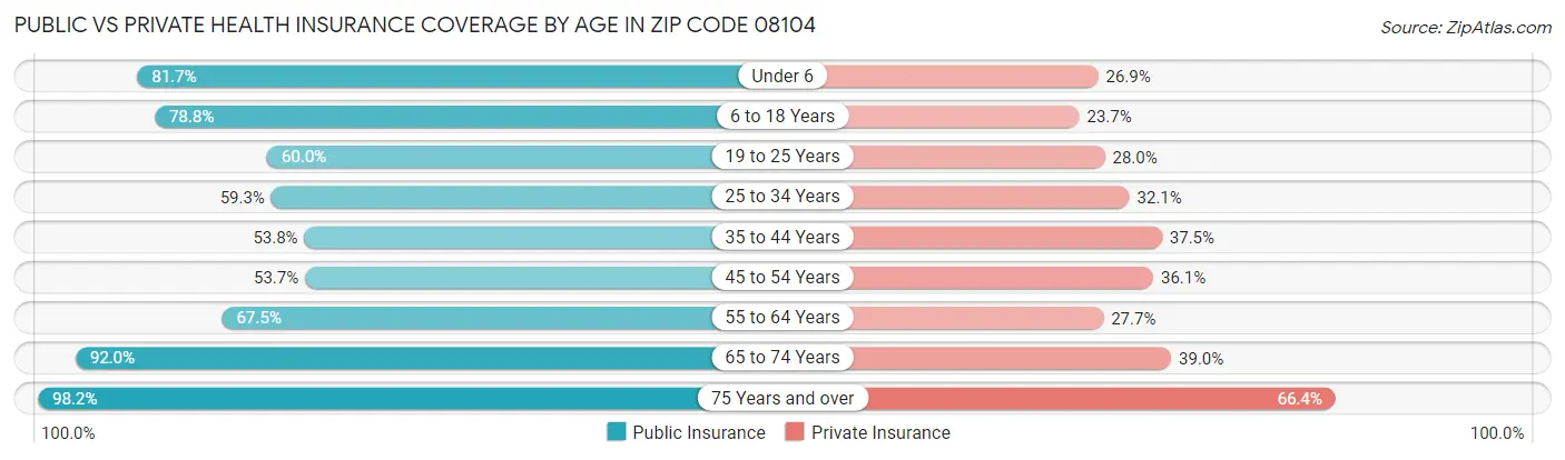 Public vs Private Health Insurance Coverage by Age in Zip Code 08104