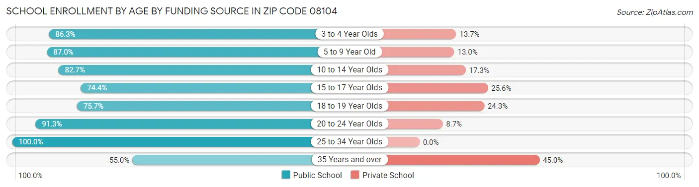 School Enrollment by Age by Funding Source in Zip Code 08104