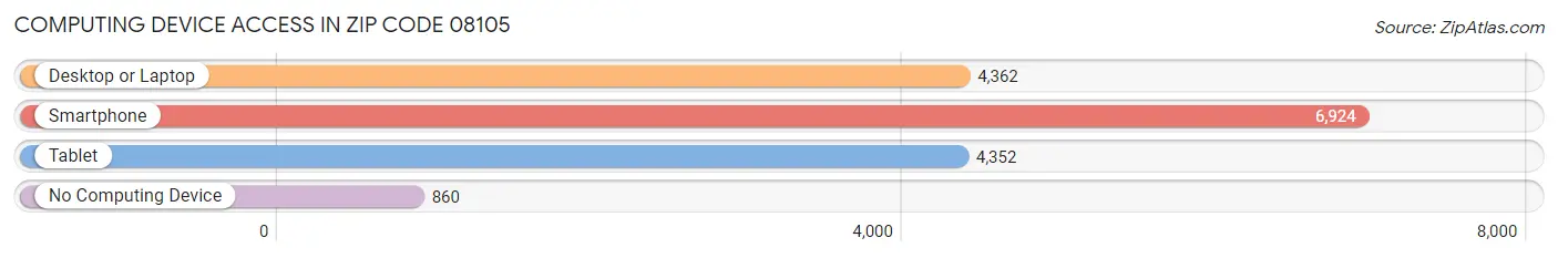 Computing Device Access in Zip Code 08105
