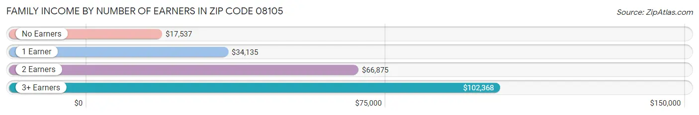 Family Income by Number of Earners in Zip Code 08105