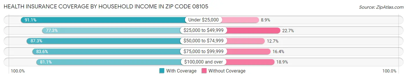 Health Insurance Coverage by Household Income in Zip Code 08105