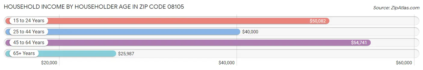 Household Income by Householder Age in Zip Code 08105