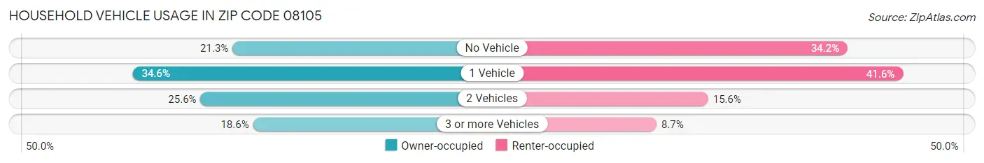 Household Vehicle Usage in Zip Code 08105