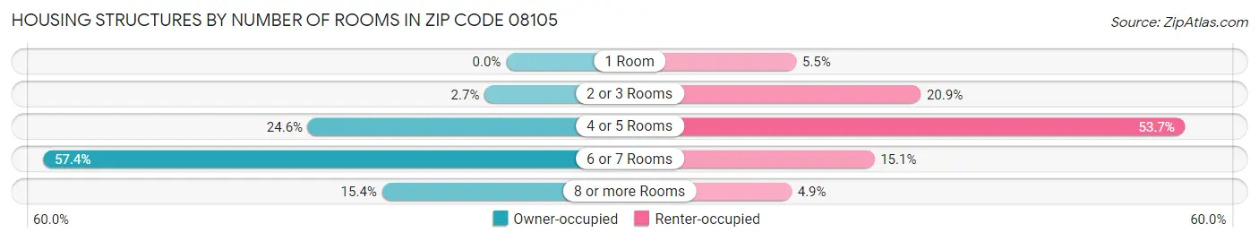 Housing Structures by Number of Rooms in Zip Code 08105