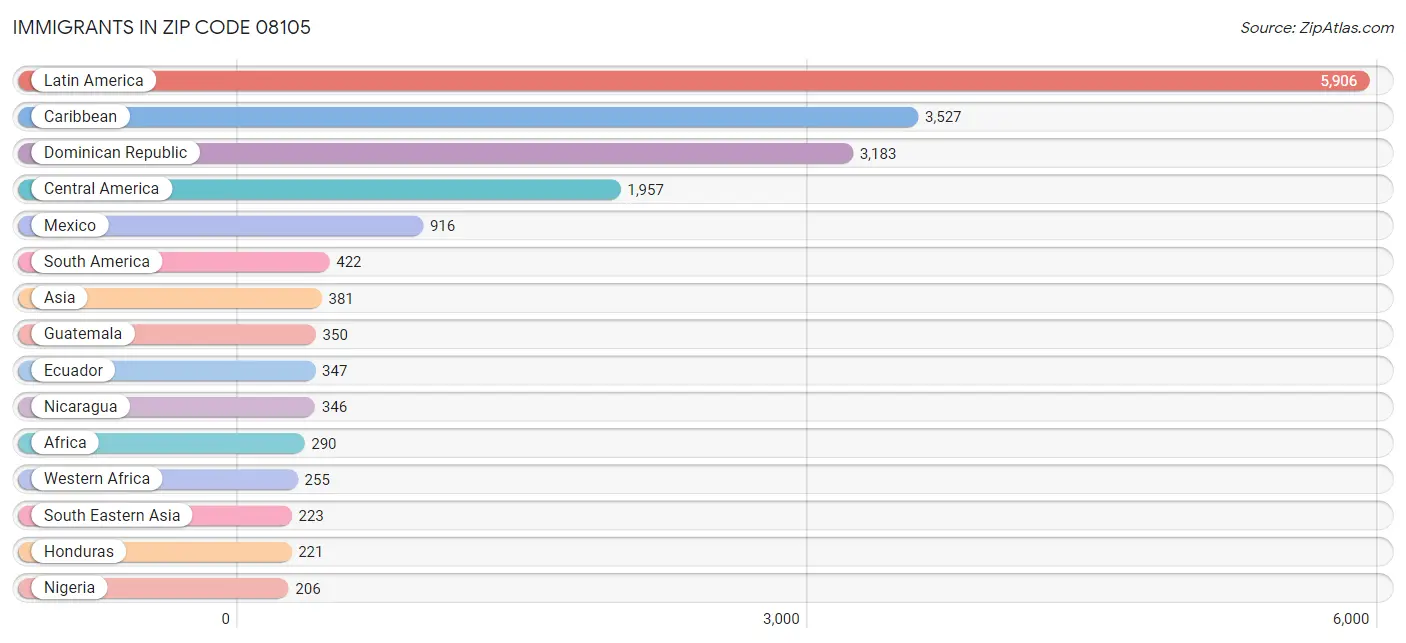 Immigrants in Zip Code 08105