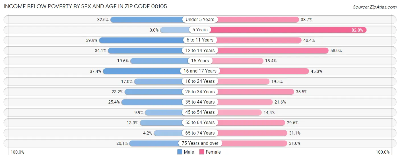 Income Below Poverty by Sex and Age in Zip Code 08105