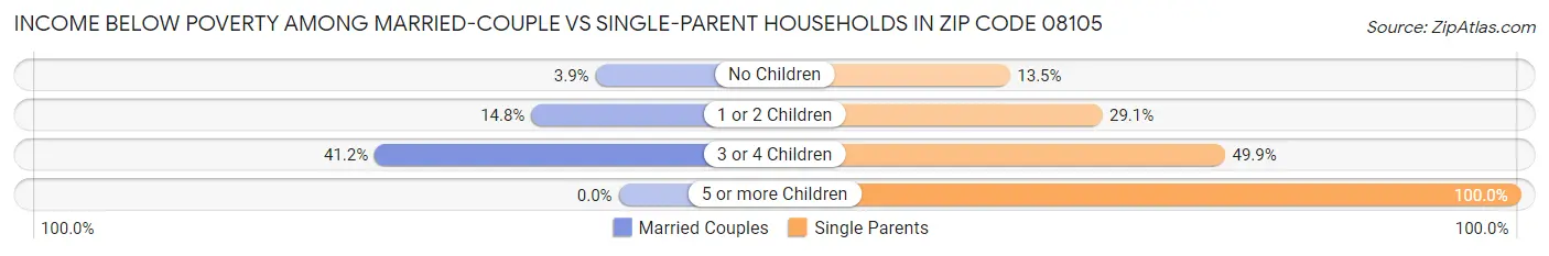 Income Below Poverty Among Married-Couple vs Single-Parent Households in Zip Code 08105