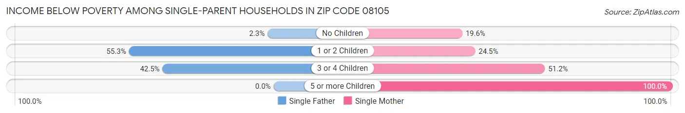 Income Below Poverty Among Single-Parent Households in Zip Code 08105