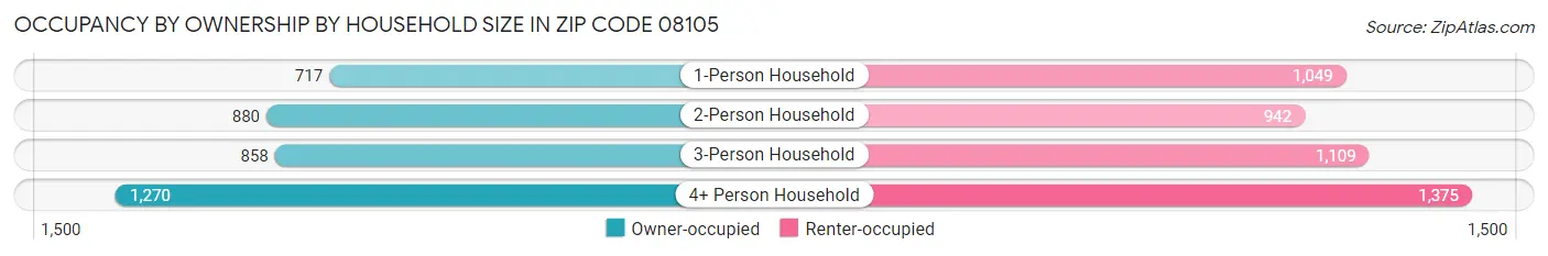Occupancy by Ownership by Household Size in Zip Code 08105