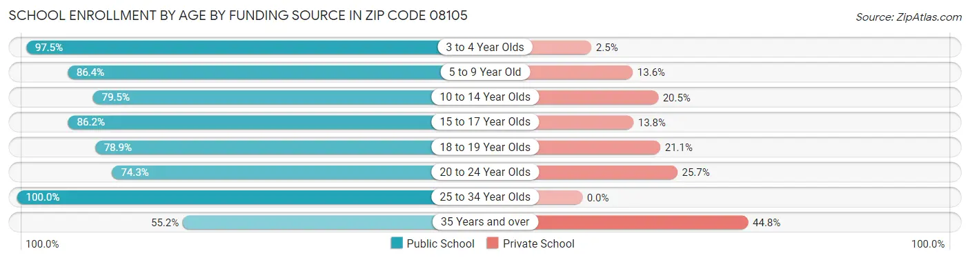 School Enrollment by Age by Funding Source in Zip Code 08105