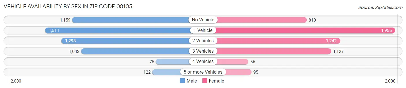 Vehicle Availability by Sex in Zip Code 08105