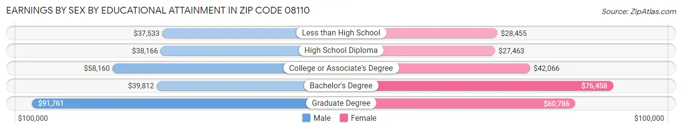 Earnings by Sex by Educational Attainment in Zip Code 08110