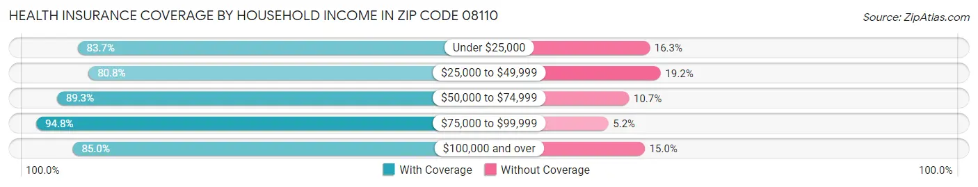 Health Insurance Coverage by Household Income in Zip Code 08110