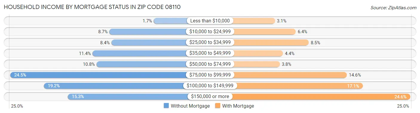 Household Income by Mortgage Status in Zip Code 08110