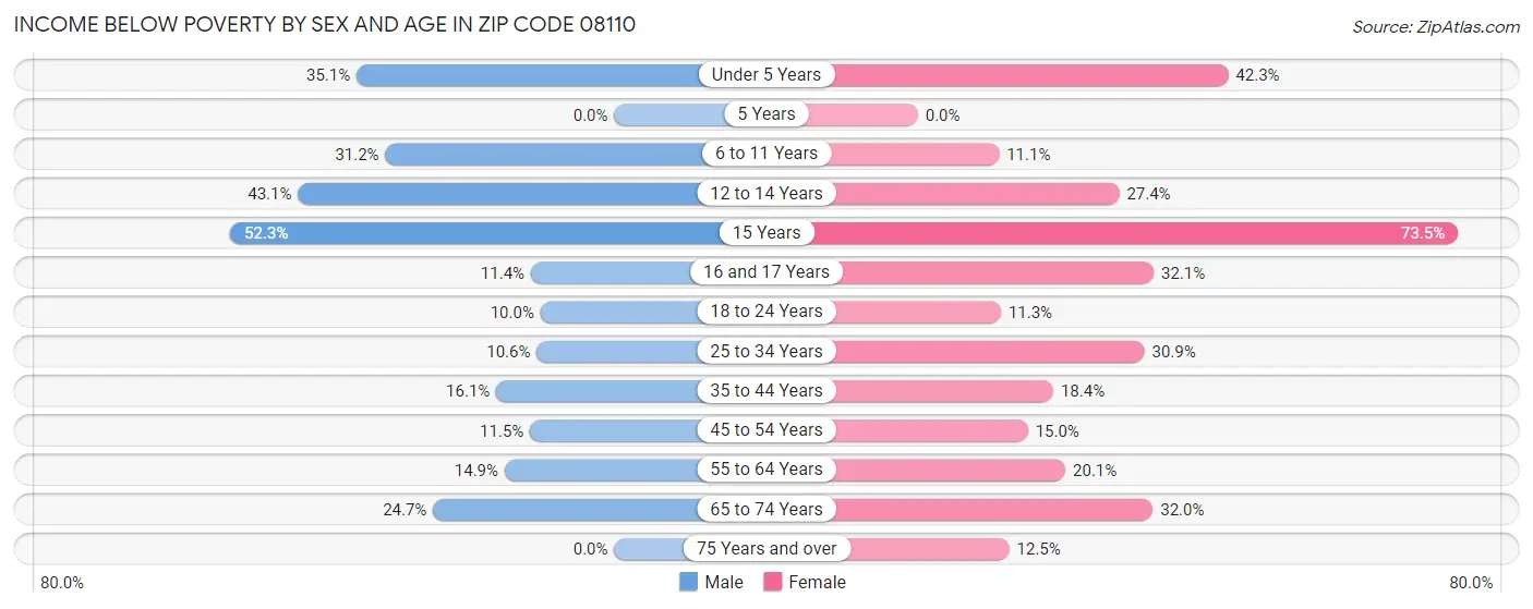 Income Below Poverty by Sex and Age in Zip Code 08110