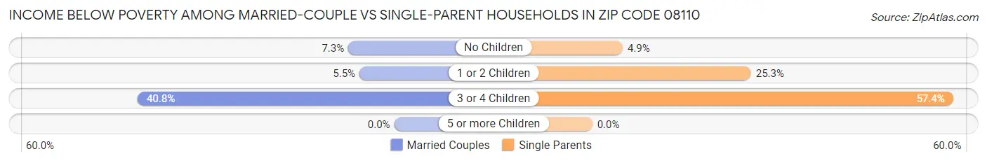 Income Below Poverty Among Married-Couple vs Single-Parent Households in Zip Code 08110