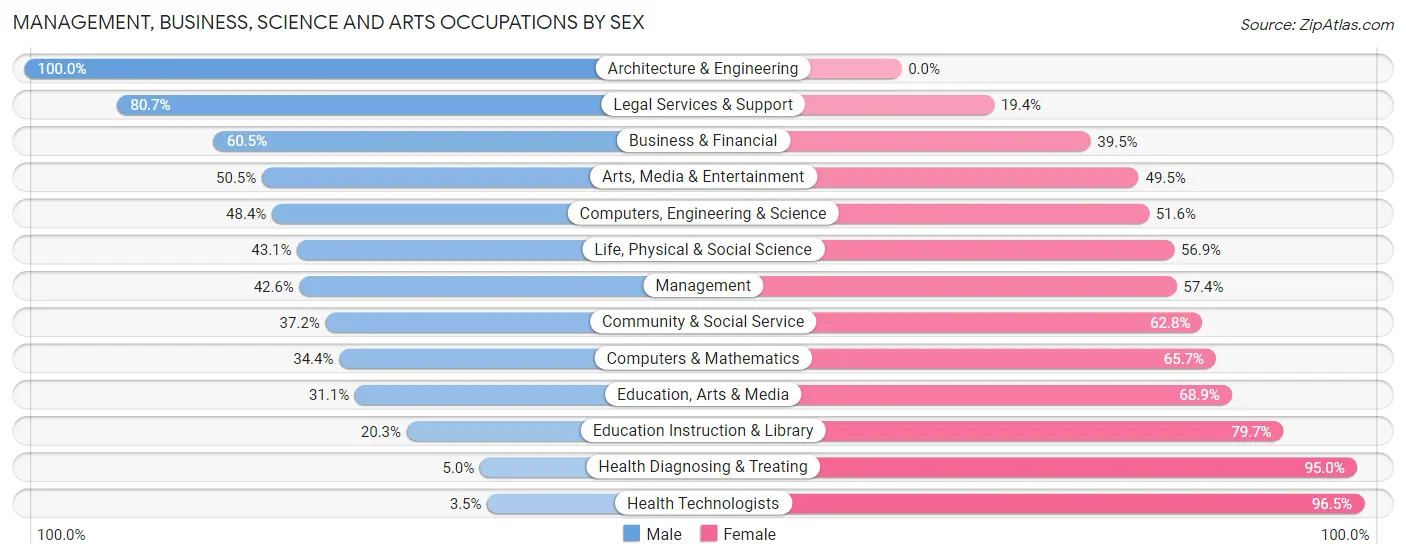 Management, Business, Science and Arts Occupations by Sex in Zip Code 08110