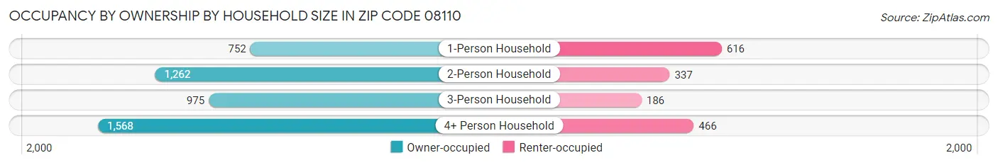 Occupancy by Ownership by Household Size in Zip Code 08110