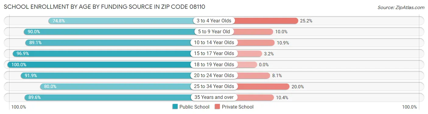 School Enrollment by Age by Funding Source in Zip Code 08110