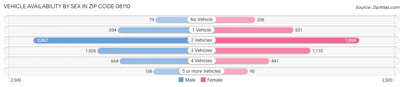 Vehicle Availability by Sex in Zip Code 08110