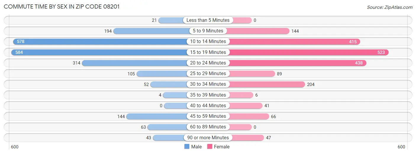 Commute Time by Sex in Zip Code 08201