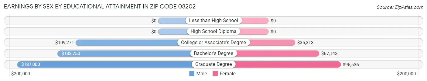 Earnings by Sex by Educational Attainment in Zip Code 08202